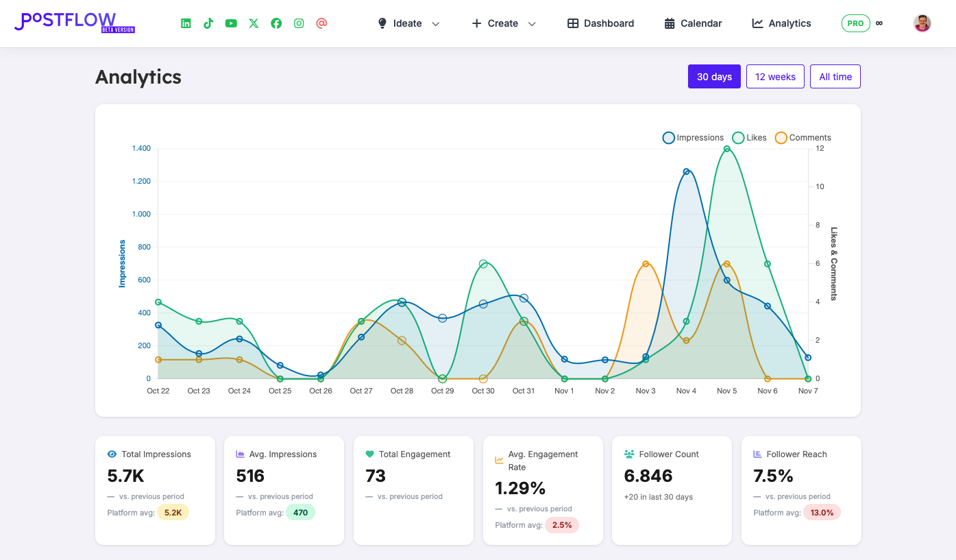 Analyze LinkedIn post performance